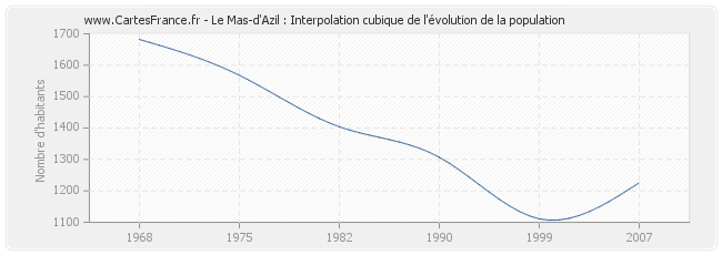 Le Mas-d'Azil : Interpolation cubique de l'évolution de la population